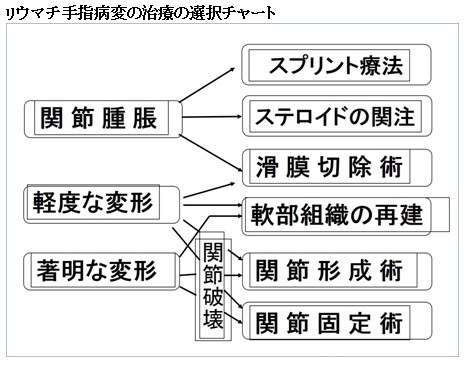 リウマチ手指病変の治療の選択チャート